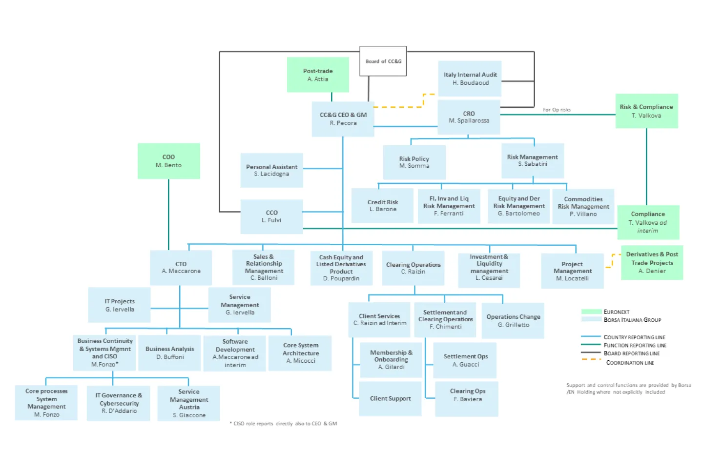 Euronext Clearing org chart